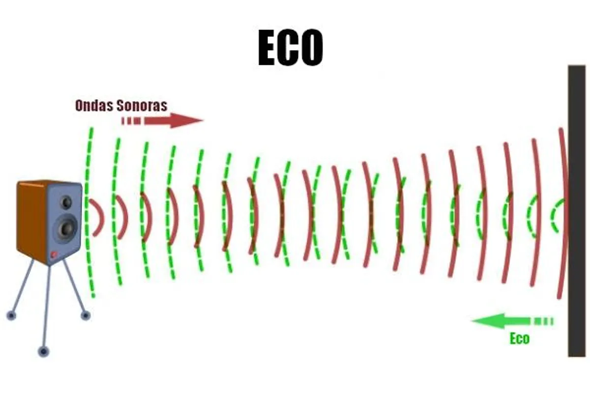 Ilustração demonstrando a física acústica do eco