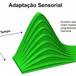 gráfico de adaptação sensorial