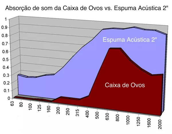 abosorcao de som da caixa de ovos vs espuma acustica