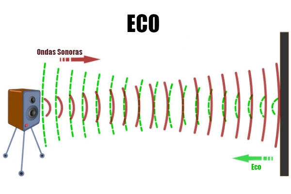 Ilustração demonstrando a física acústica do eco